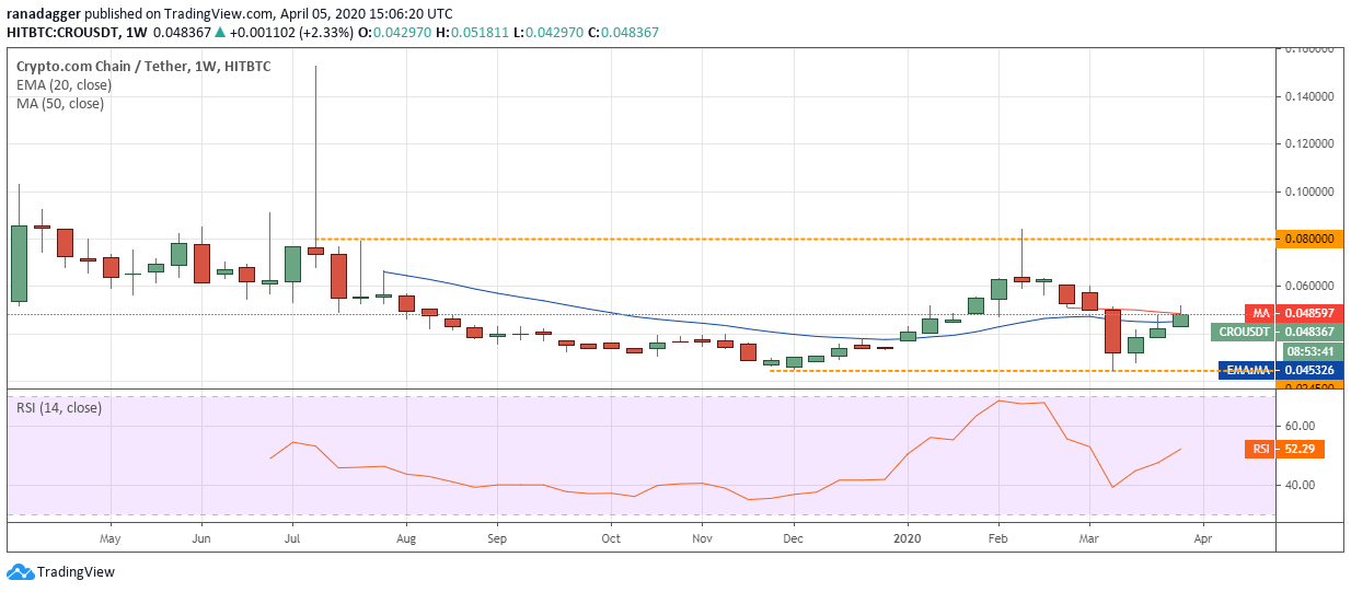 CRO-USD weekly chart