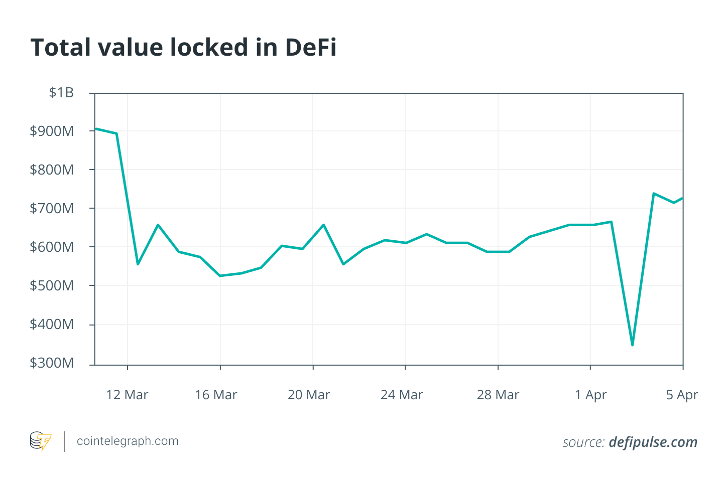 Total value locked in DeFi