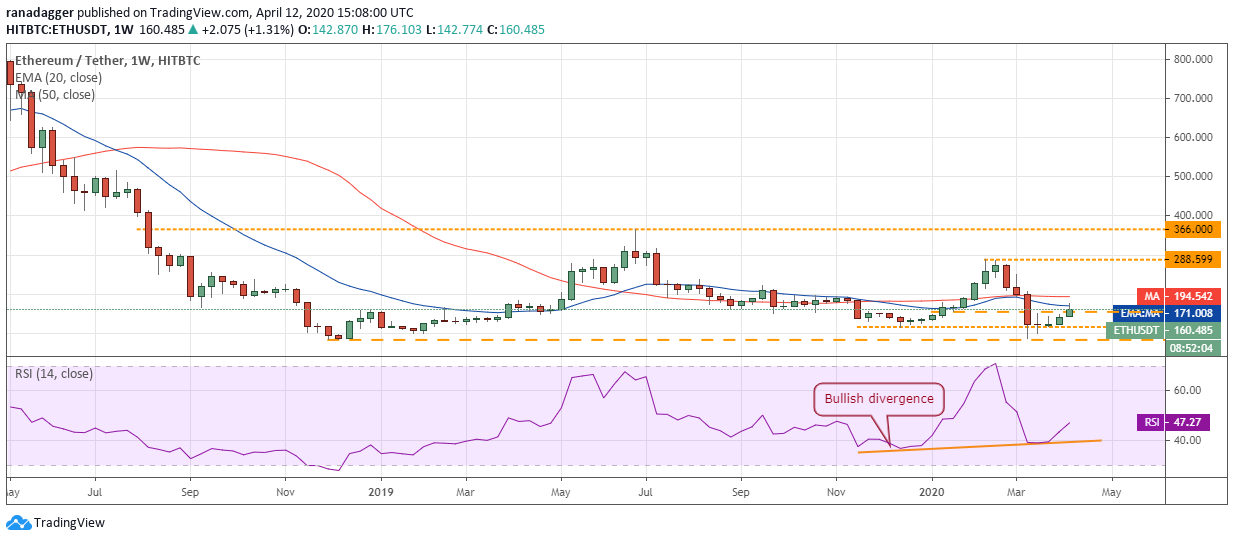 ETH-USD daily chart. Source: Tradingview​​​​​​​