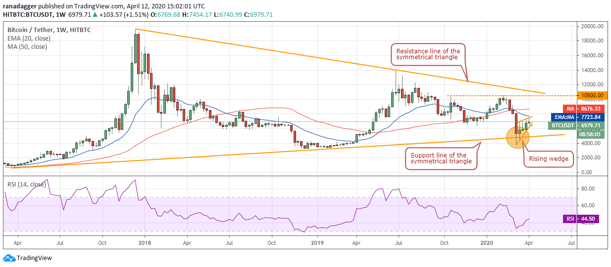 BTC-USD daily chart. Source: Tradingview​​​​​​​