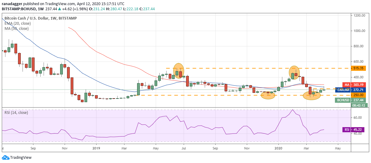 BCH-USD weekly chart. Source: Tradingview​​​​​​​