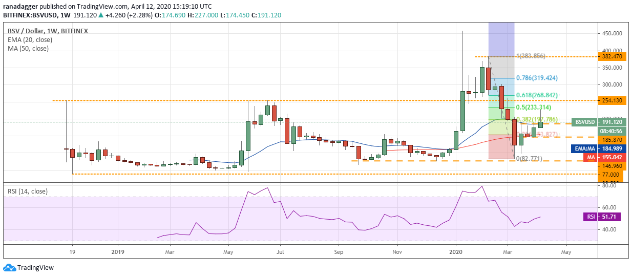 BSV-USD daily chart. Source: Tradingview​​​​​​​