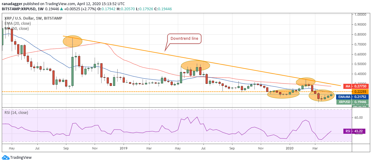 XRP-USD weekly chart. Source: Tradingview​​​​​​​