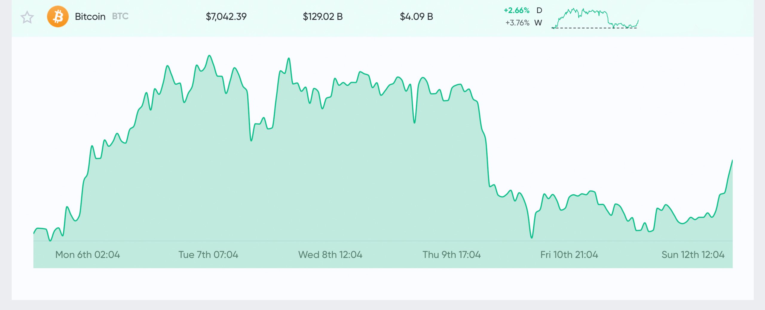 Crypto Exchanges See Bitcoin Reserves Drop by 70% Since Black Thursday's Market Rout