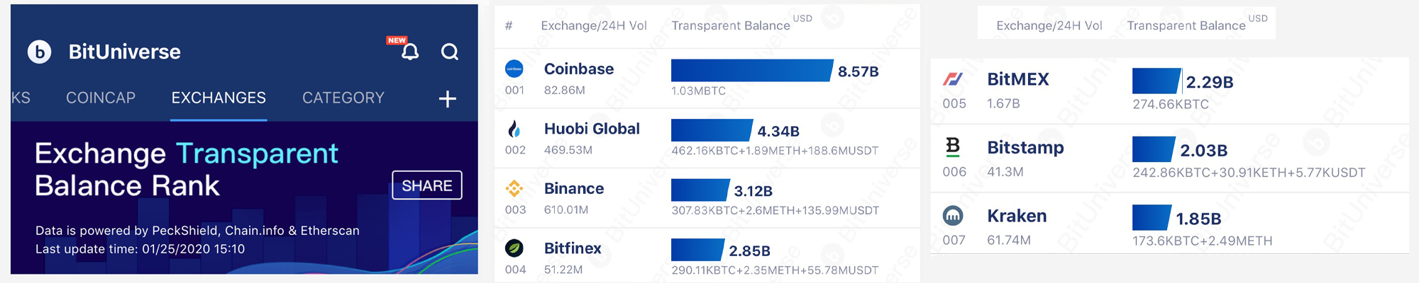 Crypto Exchanges See Bitcoin Reserves Drop by 70% Since Black Thursday's Market Rout