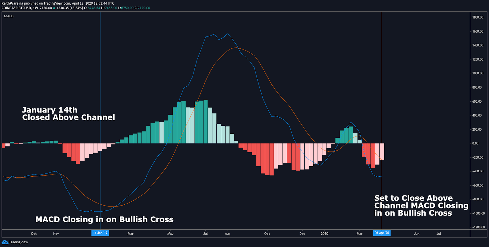 BTC USD weekly MACD chart Source: TradingView