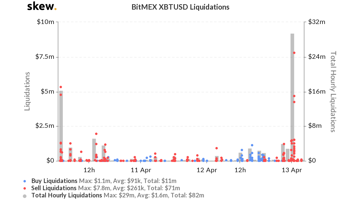 BitMEX XBT USD Liquidations