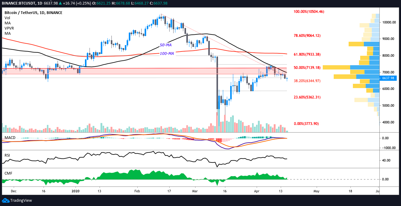 BTC USDT daily chart