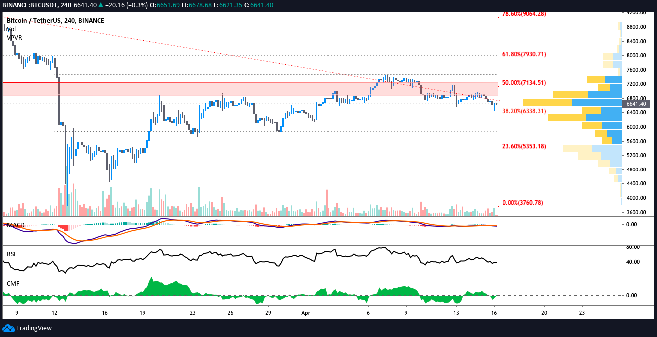 BTC USDT 4-hour chart