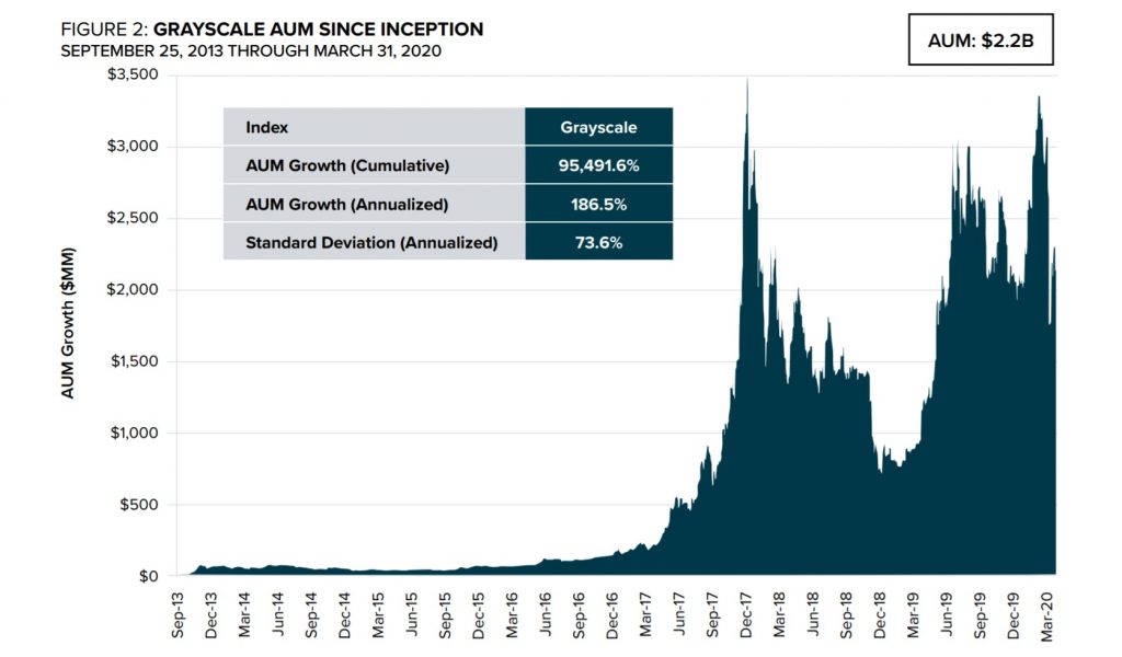 Grayscale Bitcoin Trust Investments Hit Record High Amid Economic Crisis