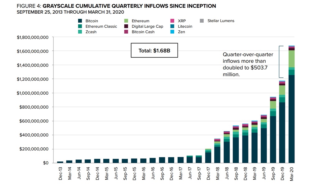 Grayscale Bitcoin Trust Investments Hit Record High Amid Economic Crisis