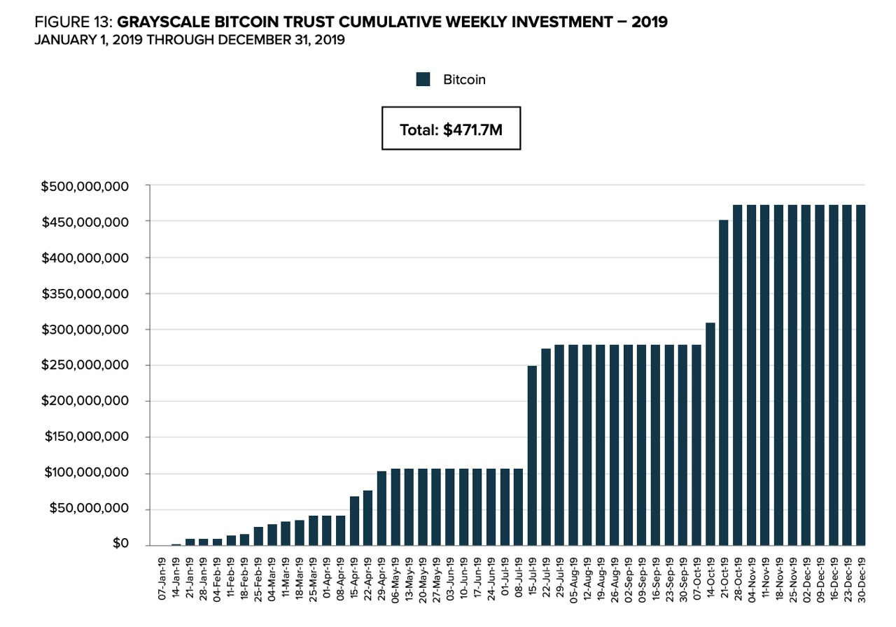 GBTC Cumulative weekly investment - 2019