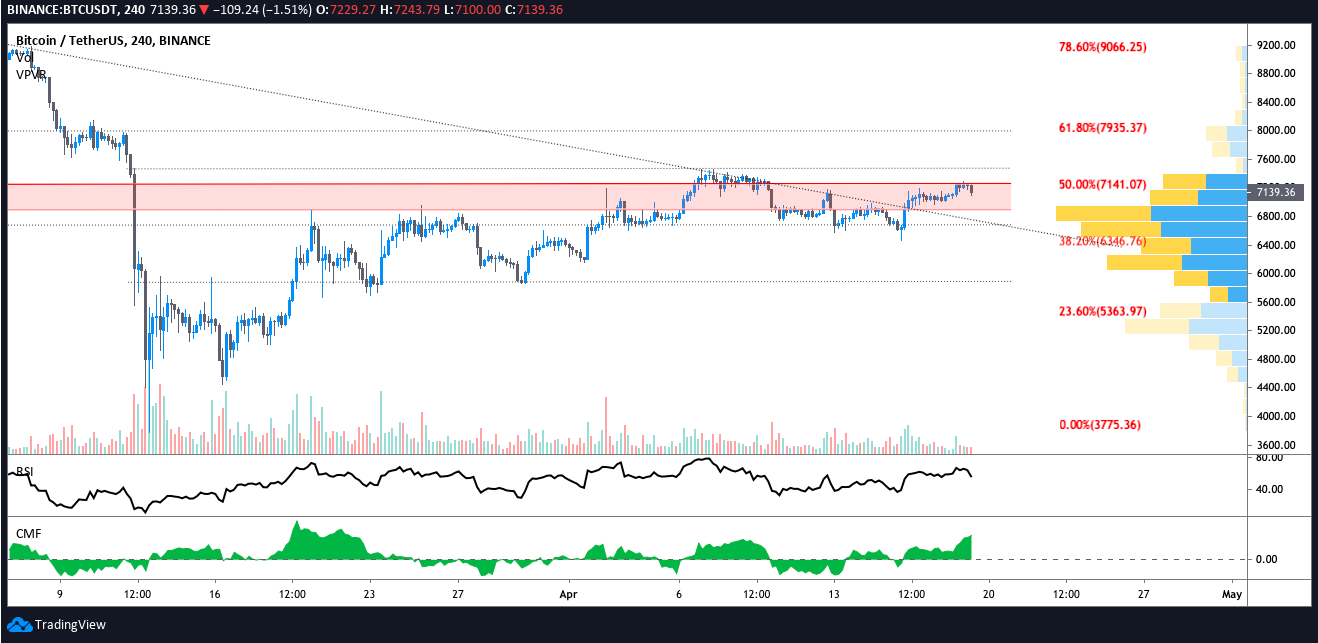 BTC USDT 4-hour chart