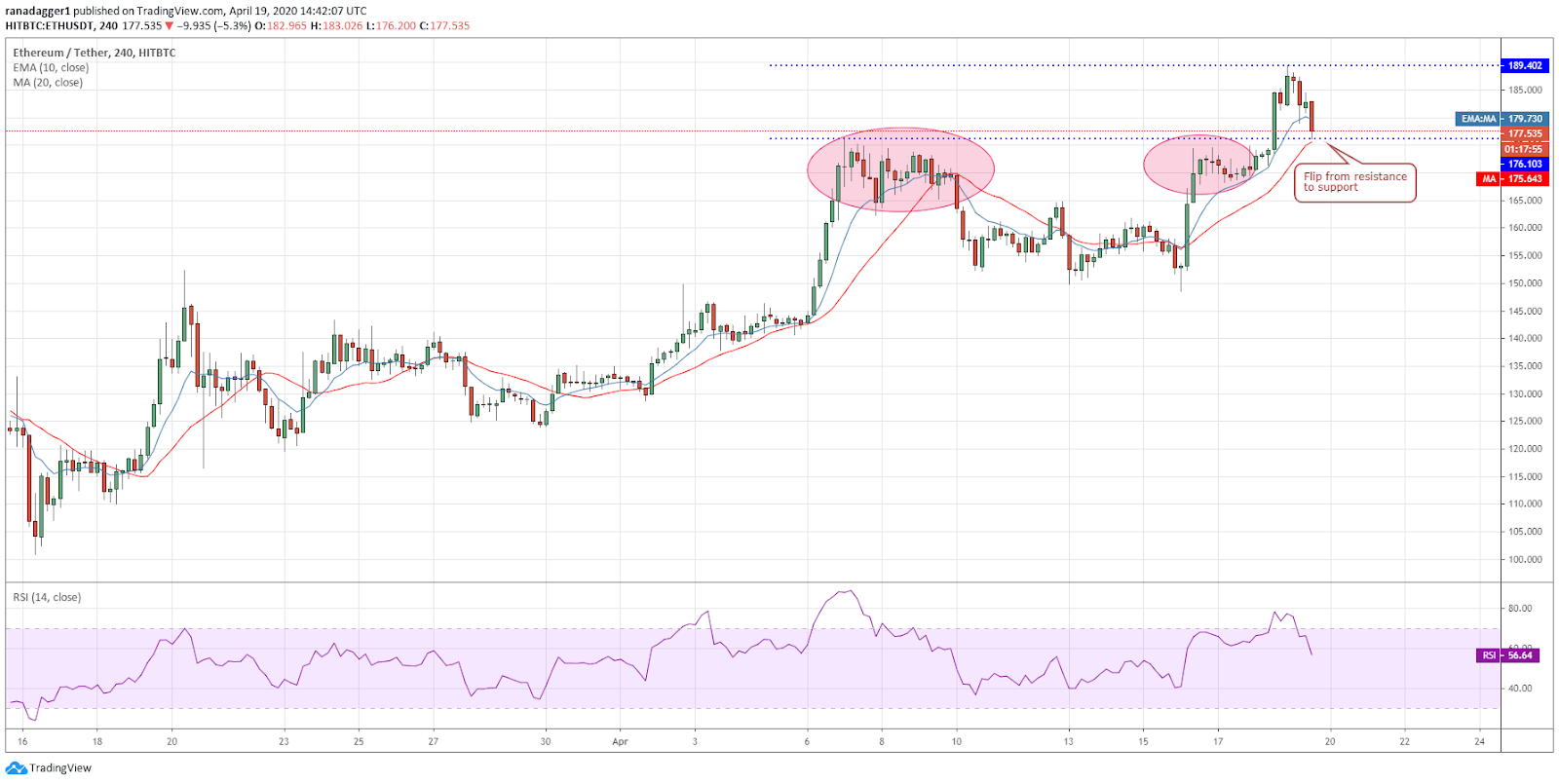 ETH-USD 4-hour chart. Source: Tradingview​​​​​​​