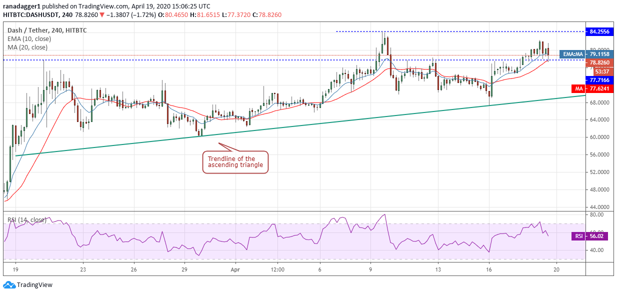 DASH-USD 4-hour chart. Source: Tradingview​​​​​​​