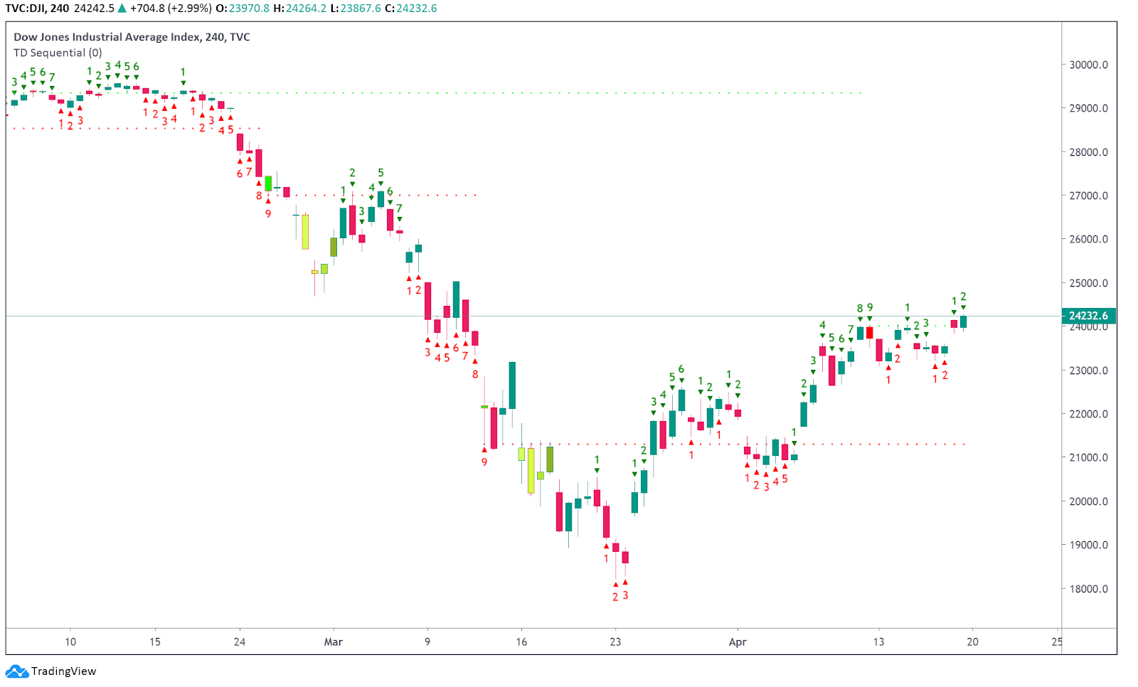 Dow Jones Industrial Average 4-hour chart prints TD9. Source: TradingView