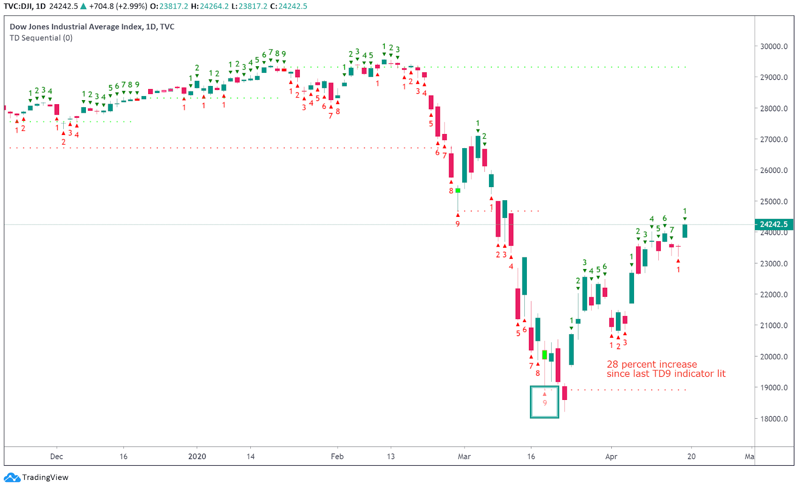 Dow Jones Industrial Average chart. Source: Tradingview