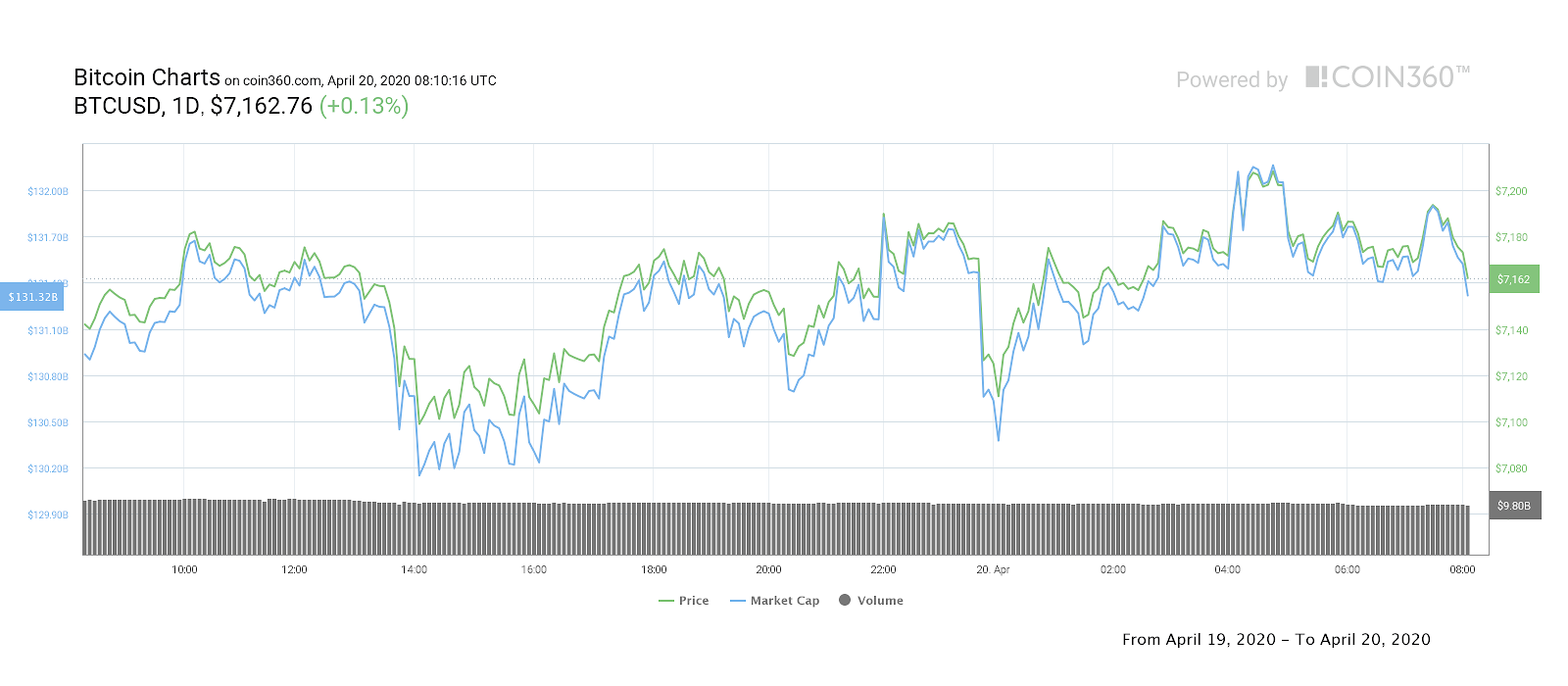 Bitcoin 1-day price chart