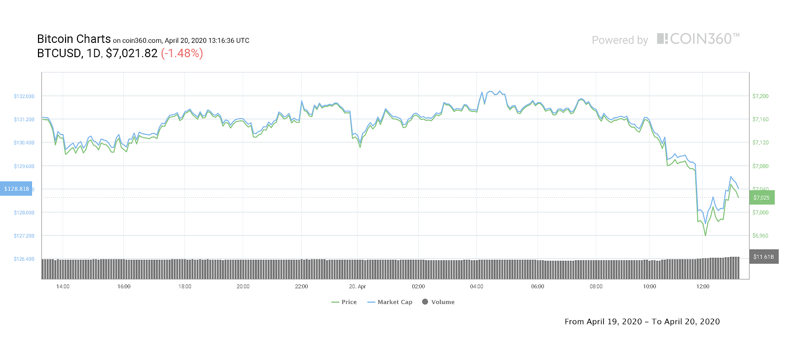 Bitcoin 1-day price chart. Source: Coin360