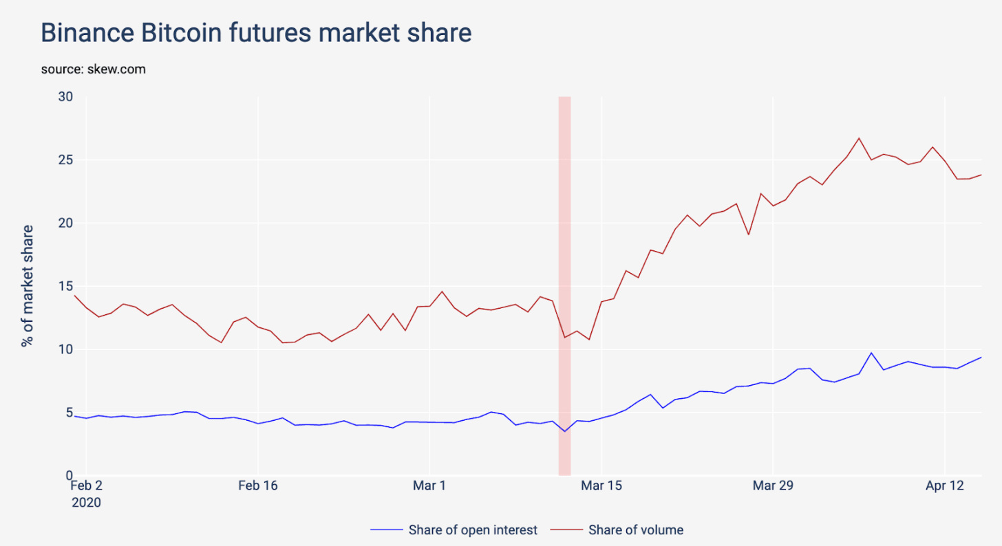 Binance BTC futures market share vs the Black Thursday crash