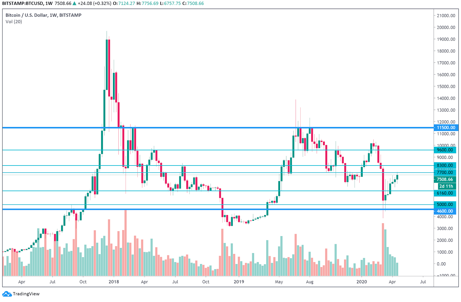 BTCUSD weekly chart. Source: Tradingview​​​​​​​