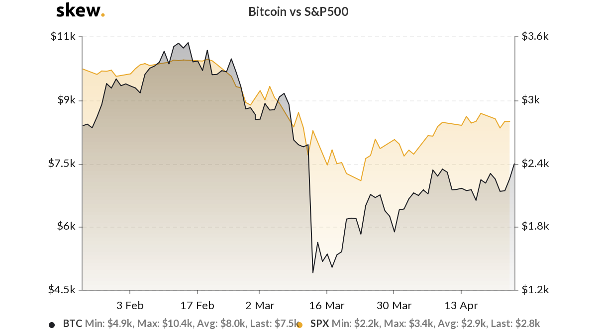 Bitcoin versus the S&P 500 3-month chart. Source: Skew