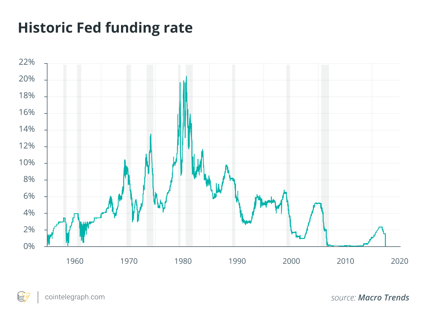 Historic Fed funding rate