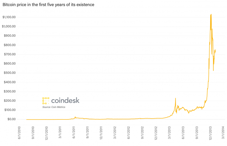 btc-price-in-the-first-5-years-of-its-existence