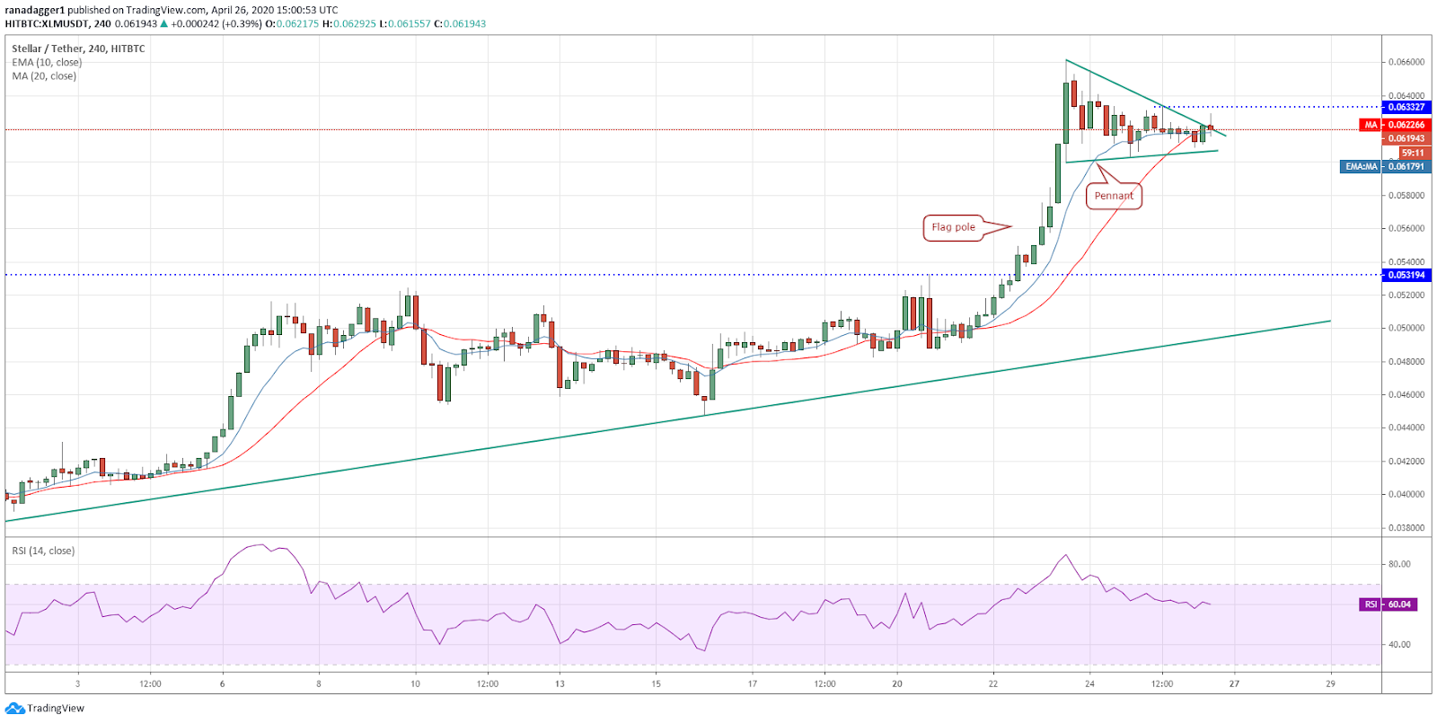 XLM-USD 4-hour chart