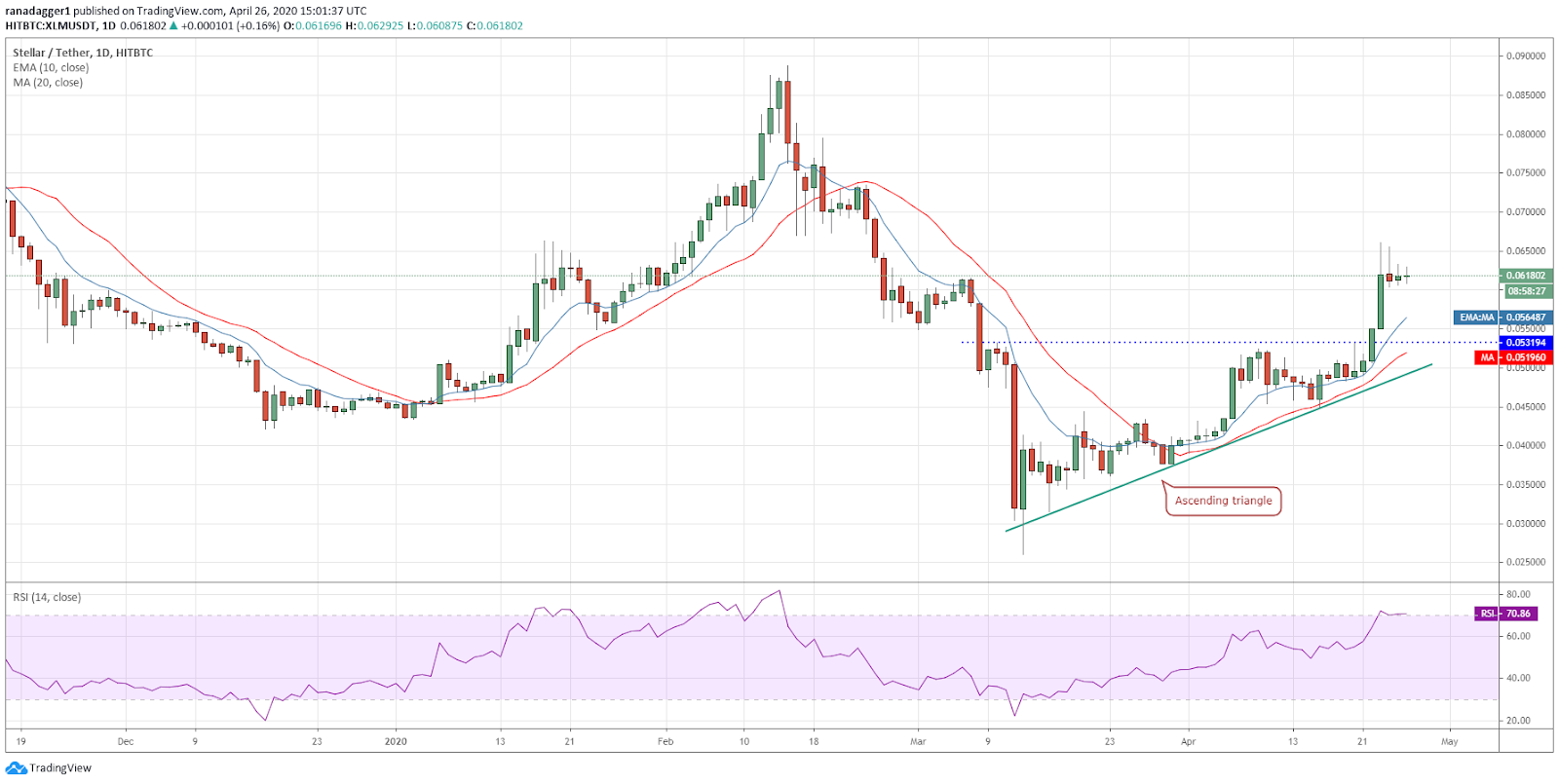 XLM-USD daily chart