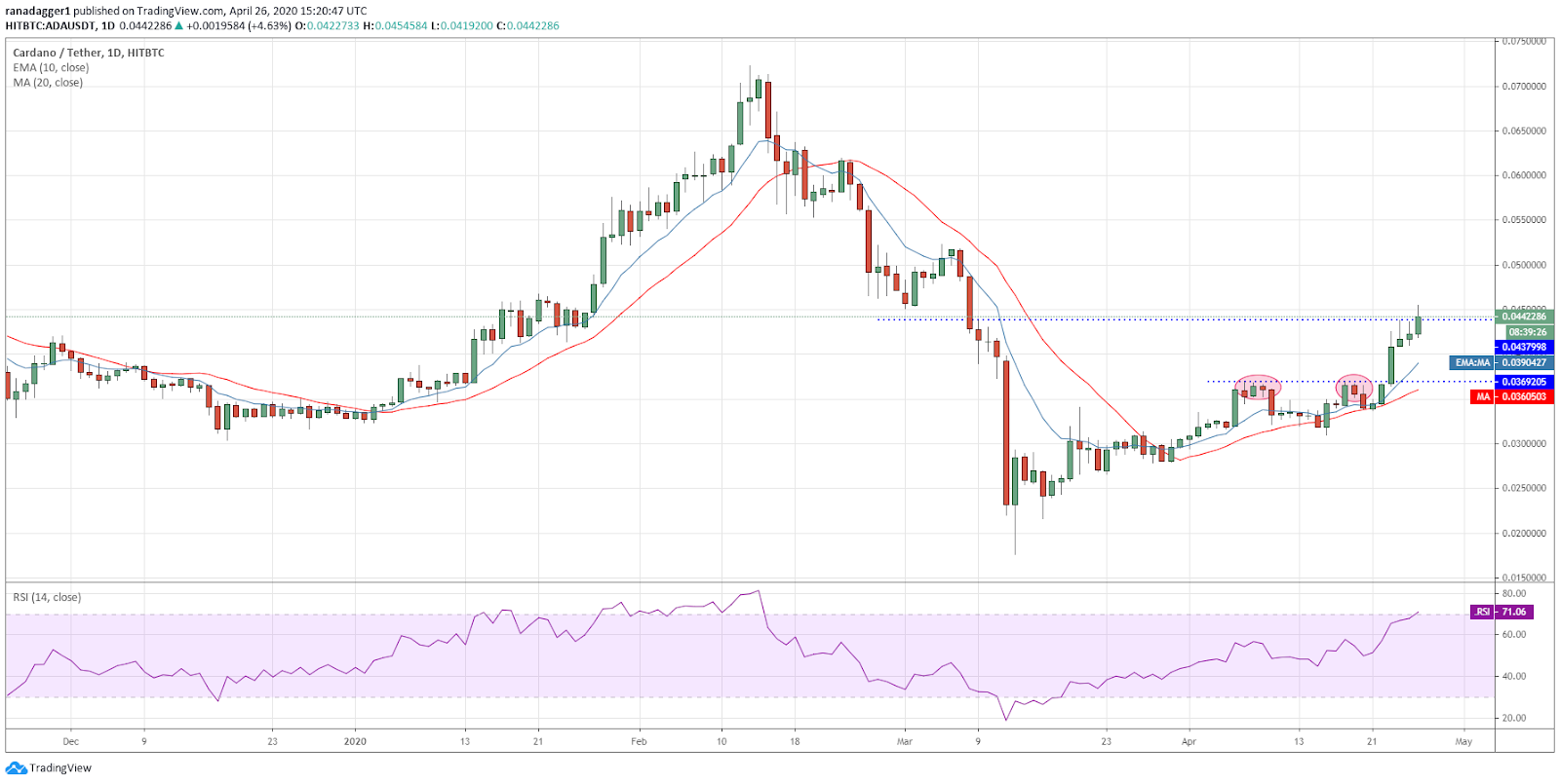 ADA-USD daily chart