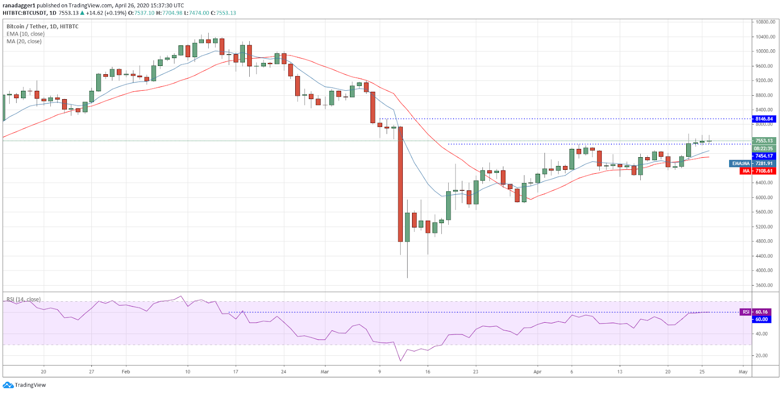 BTC-USD daily chart