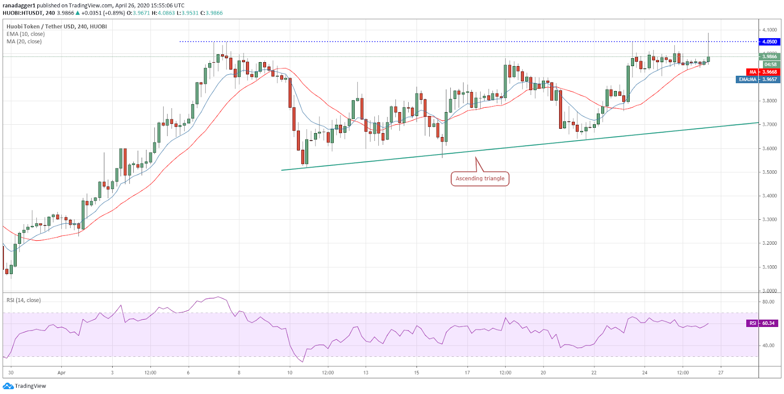 HT-USD 4-hour chart