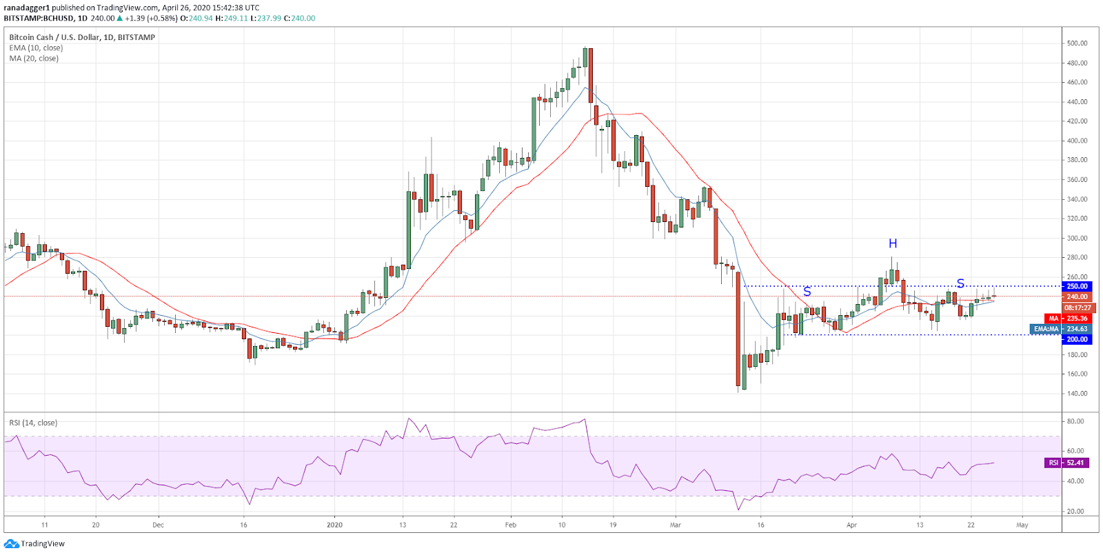 BCH-USD daily chart