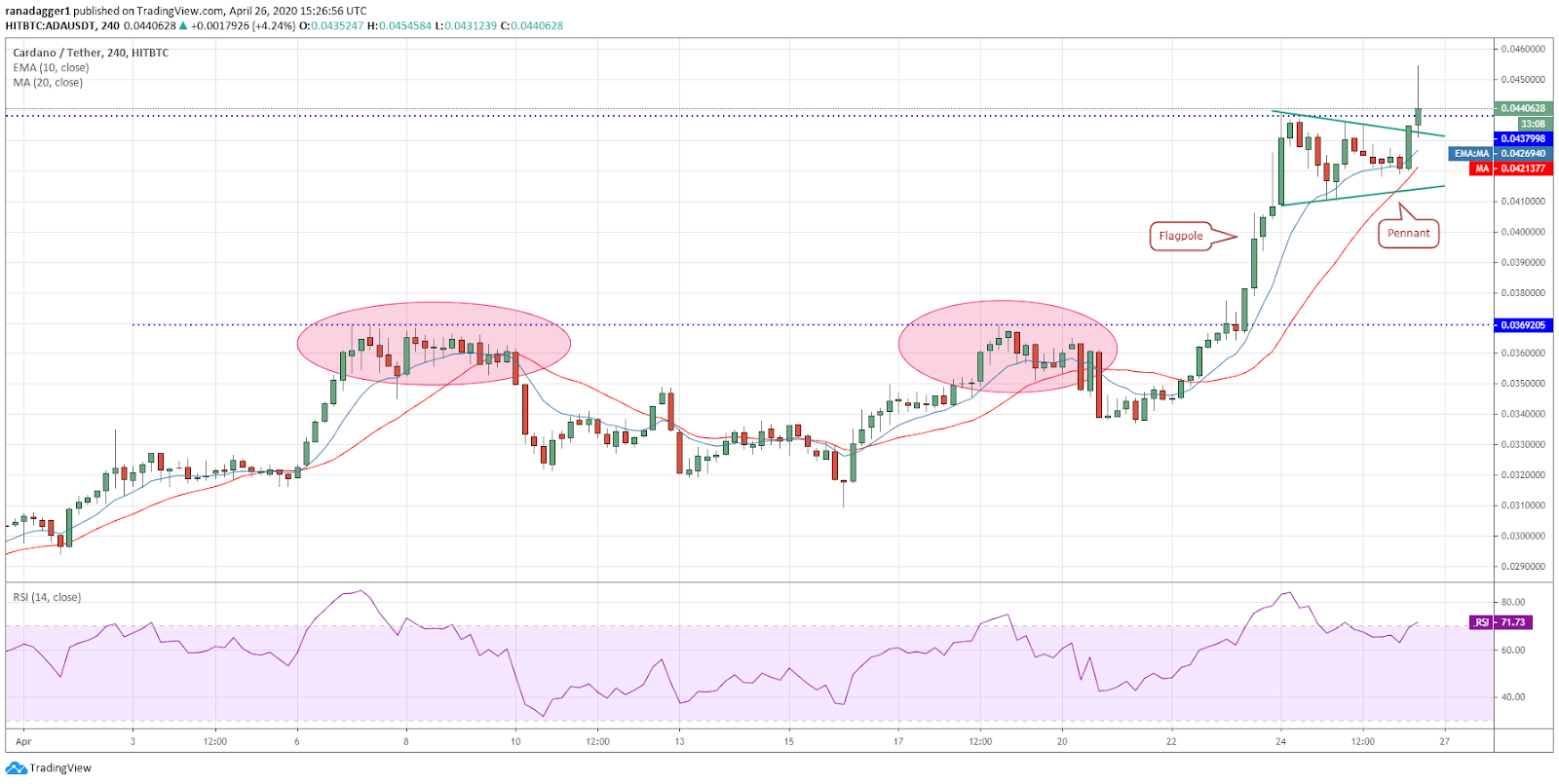 ADA-USD 4-hour chart