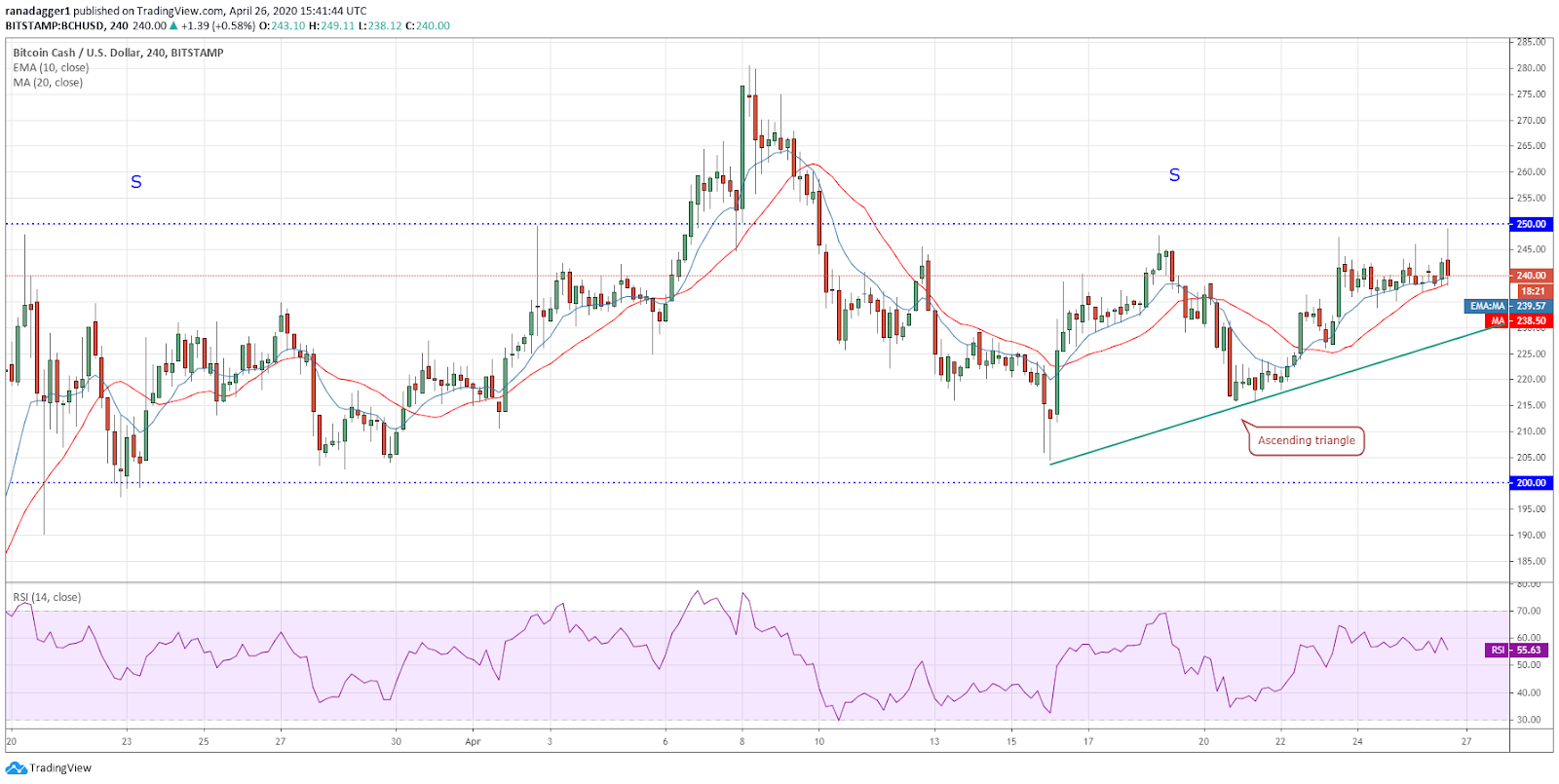 BCH-USD 4-hour chart