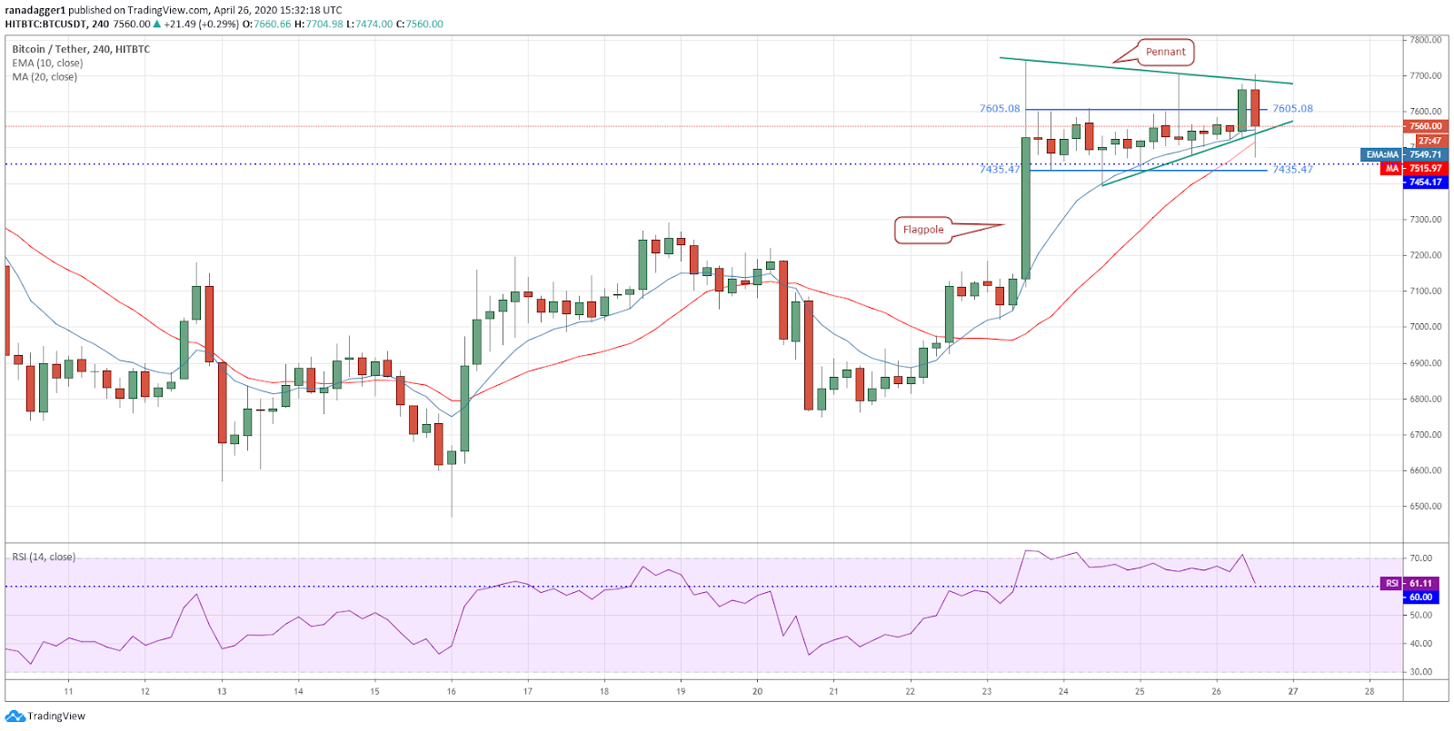 BTC-USD 4-hour chart