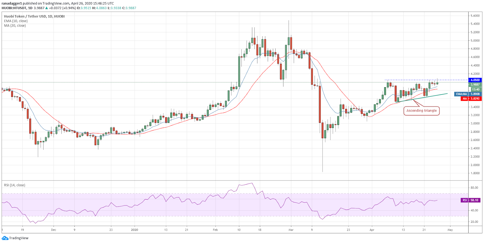 HT-USD daily chart