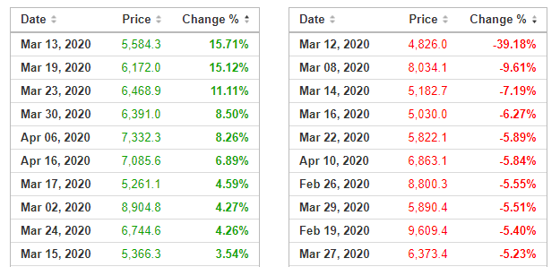 February and March Bitcoin price volatility