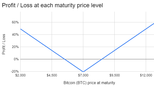 Theoretical return for call & put options using the long straddle