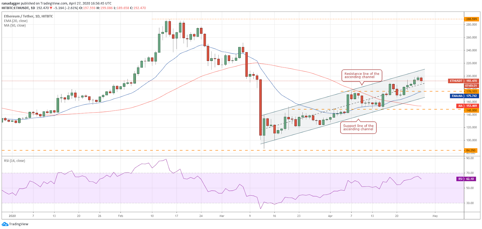 ETH–USD daily chart. Source: Tradingview​​​​​​​