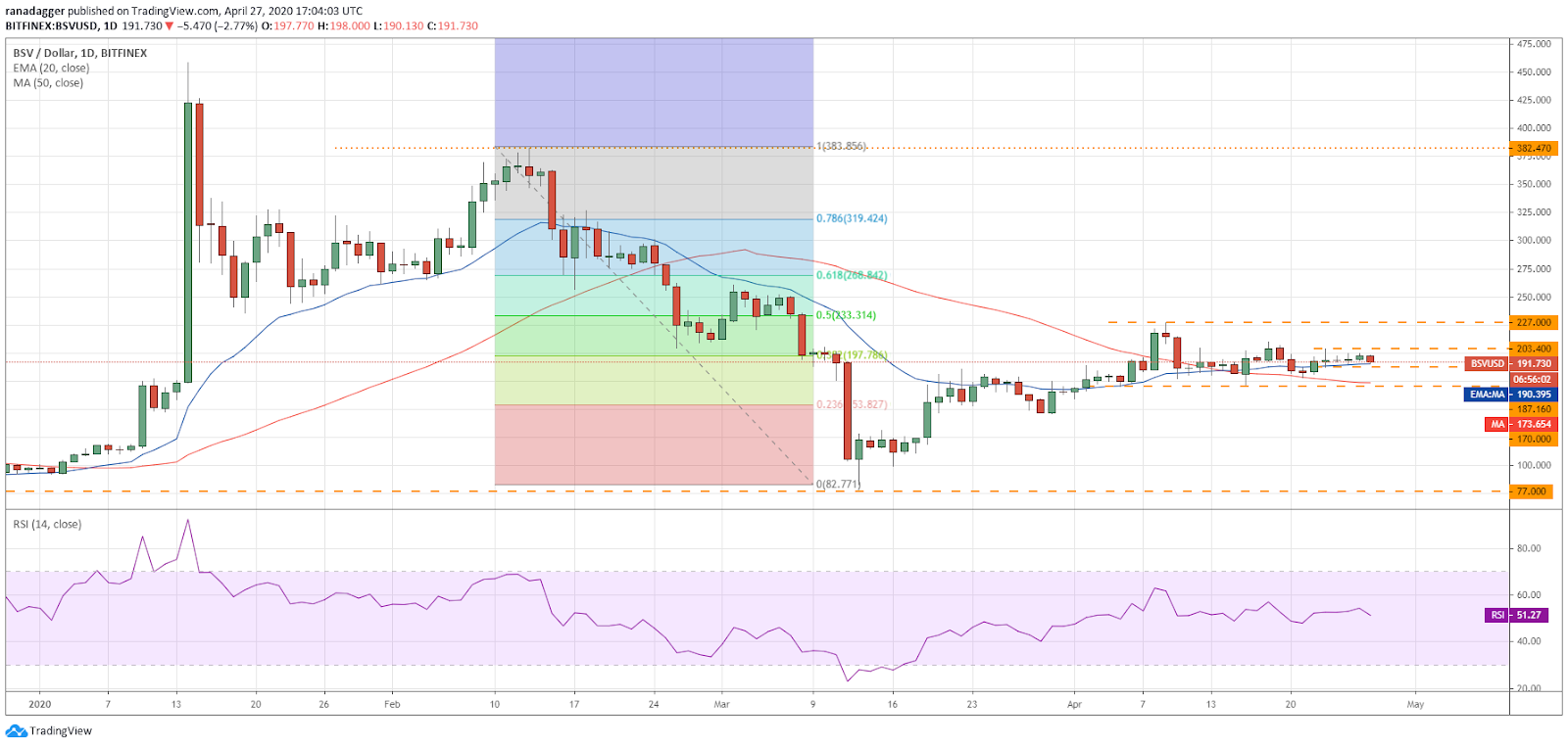 BSV–USD daily chart. Source: Tradingview​​​​​​​