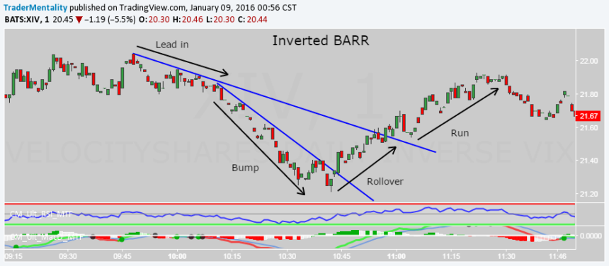 inverted Bump and Run Reversal, BARR