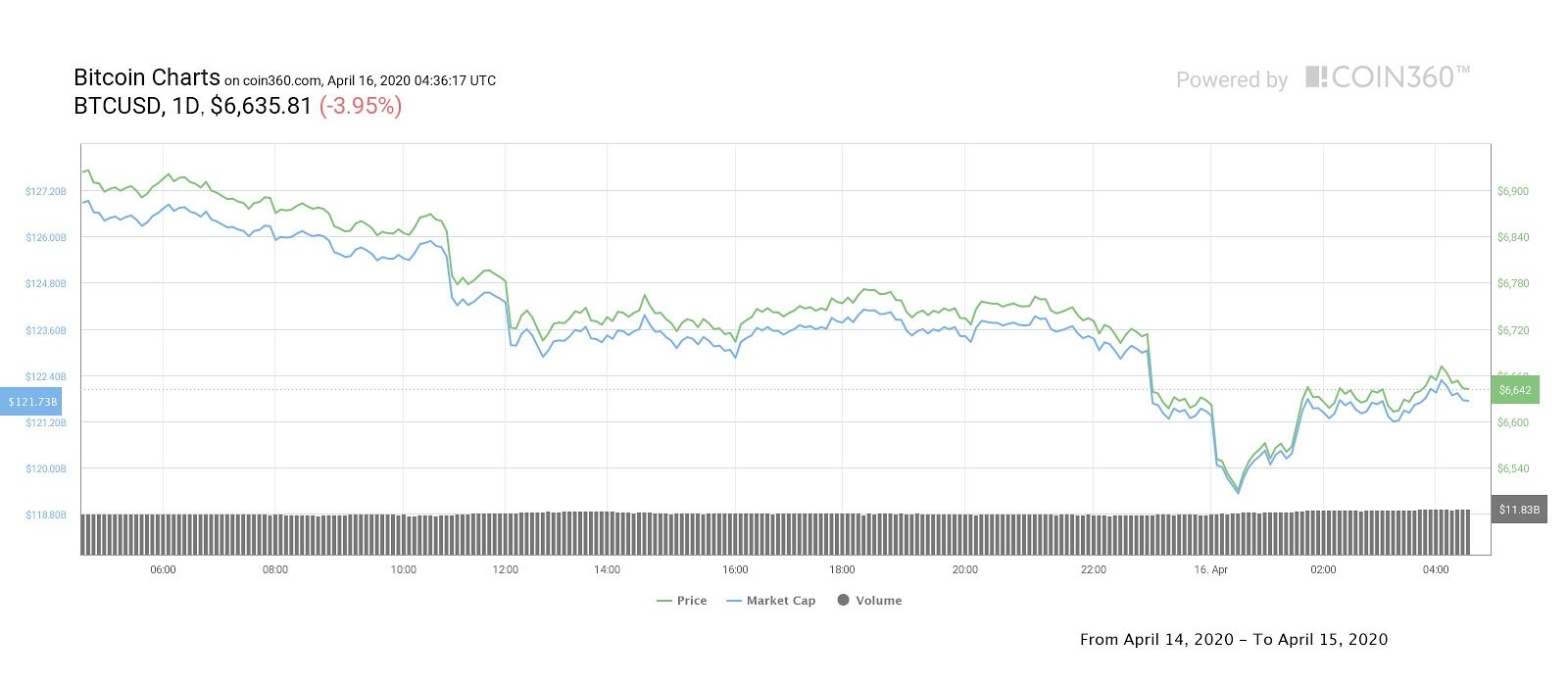 Bitcoin daily price chart