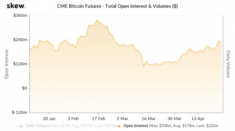 skew_cme_bitcoin_futures__total_open_interest__volumes_-2