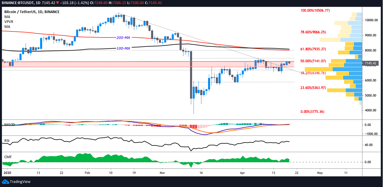 BTC USDT daily chart