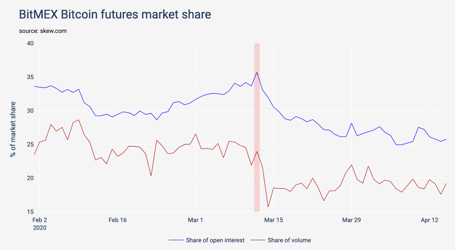 BitMEX BTC futures market share vs the Black Thursday crash