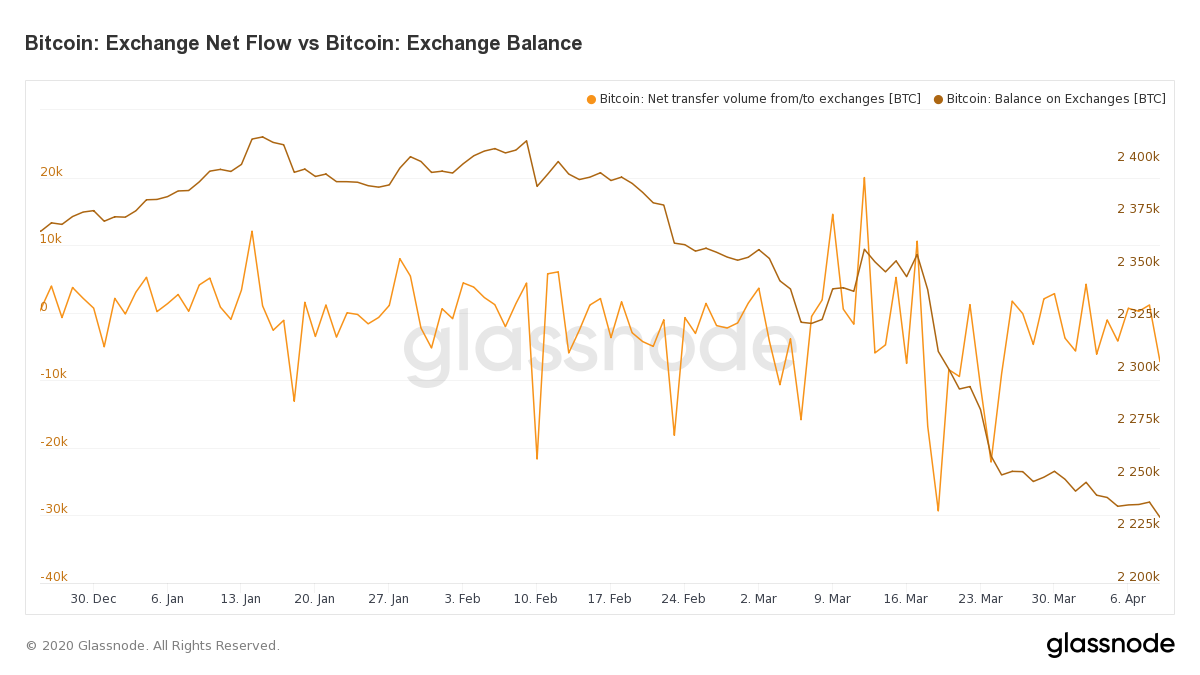 Crypto Exchanges See Bitcoin Reserves Drop by 70% Since Black Thursday's Market Rout