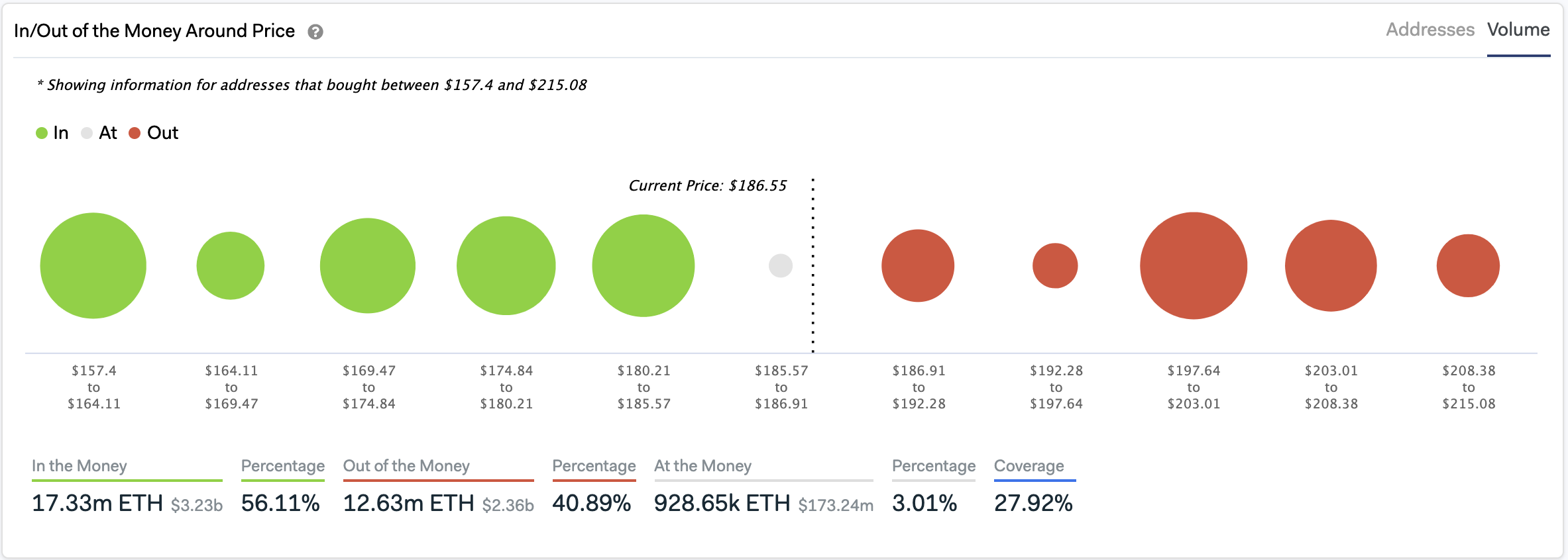 In/Out of the Money Around Price. (Source: IntoTheBlock)