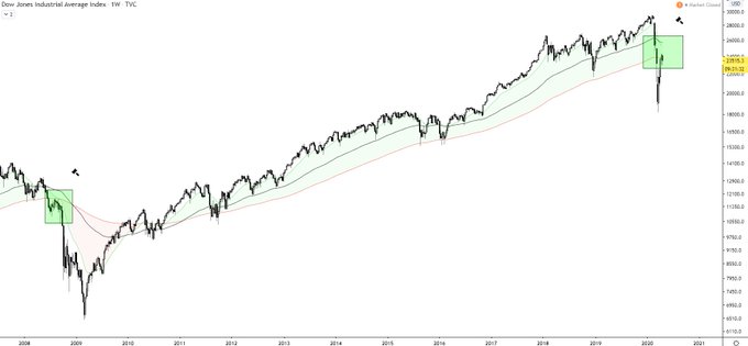 Bitcoin Dow Jones